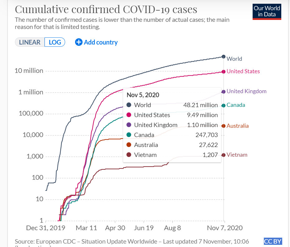Chart of COVID-19 cases versus time for various countries