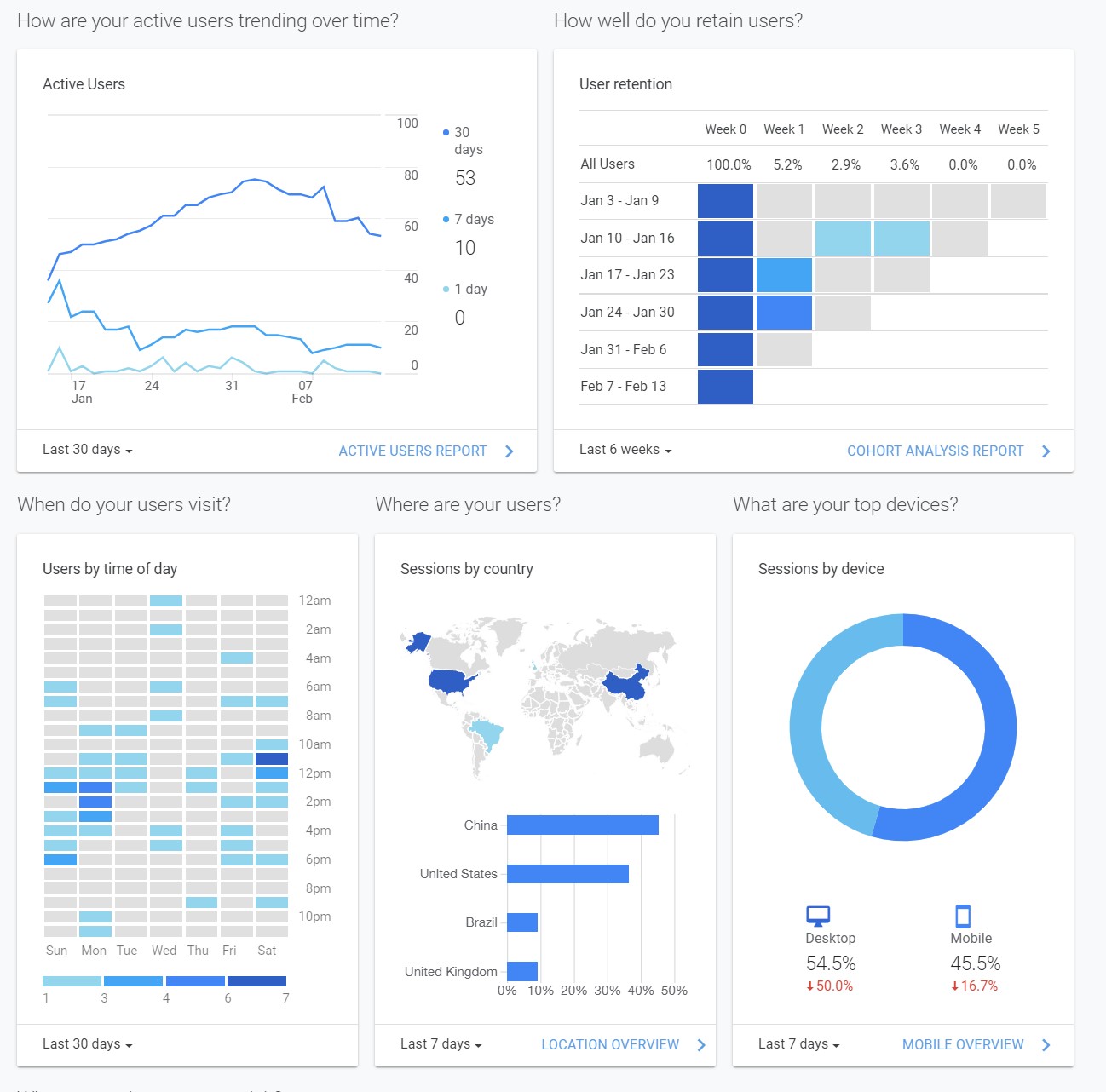 "Screenshot of Google Analytics showing little traffic"