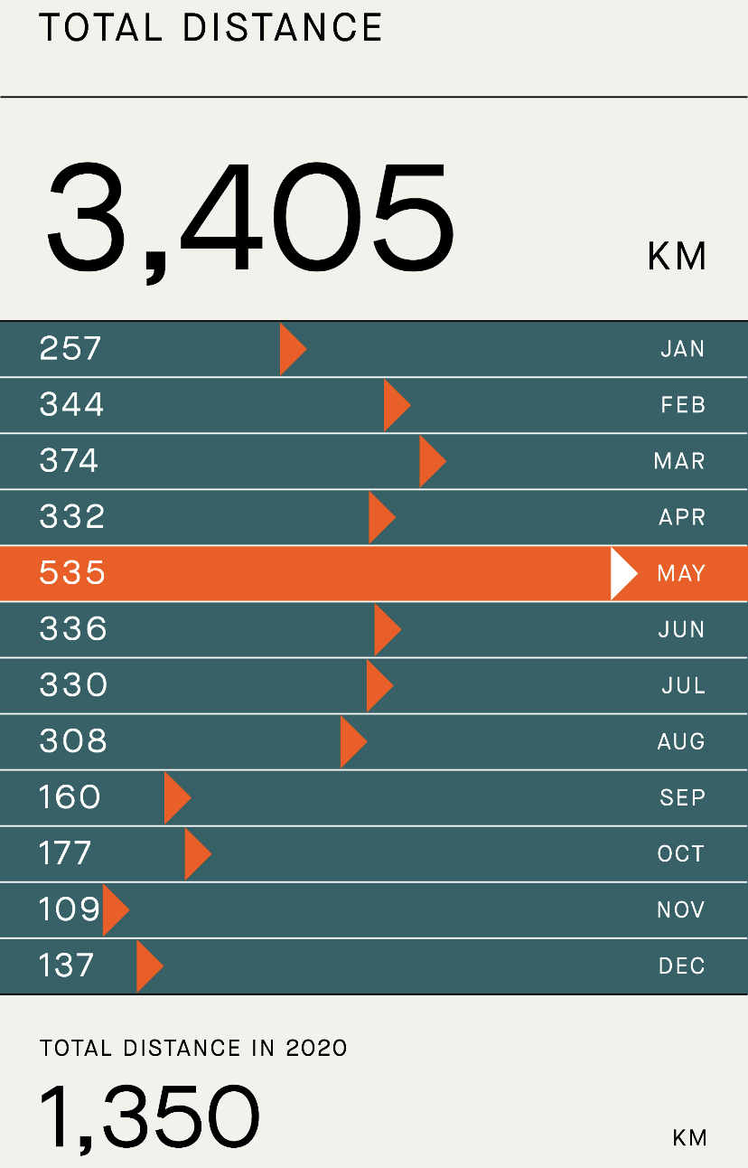 mileage statistics from my year in riding