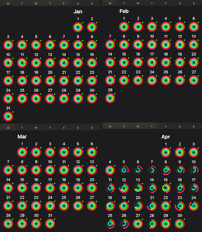 Four months of Apple Fitness rings